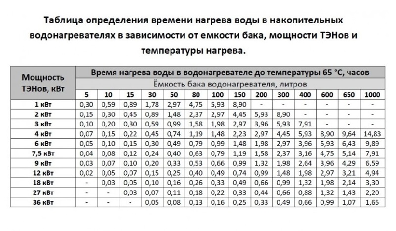 Время нагрева воды в водонагревателе таблица
