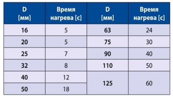 Таблица про время нагрева пластиковой PPR трубы