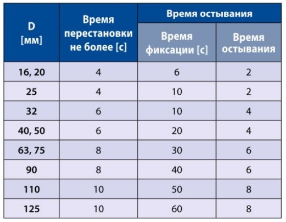 Таблица времени на соединение после нагрева пластиковой трубы PPR при выполнении пайки труб 